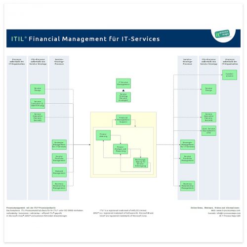 Financial Management ITIL
