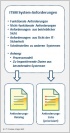 IT Service Management System-Anforderungen