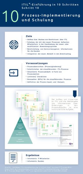 Infographik: Prozess-Implementierung und Schulung - ITIL-Implementierung, Schritt 10.