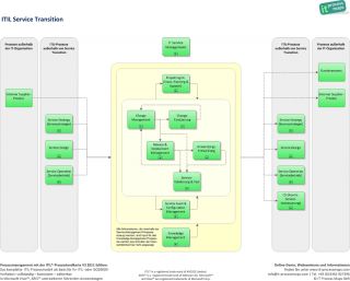Service Transition ITIL