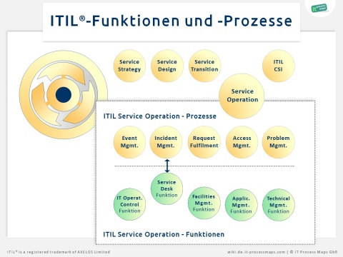 ITIL-Funktionen