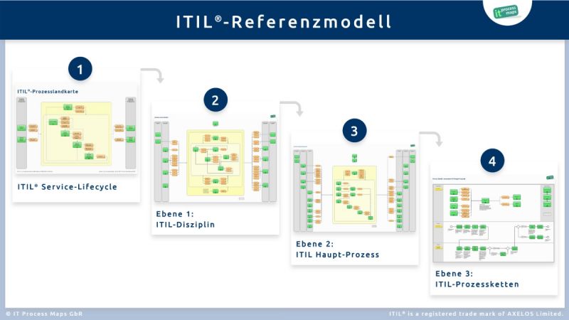 ITIL Referenz-Modell