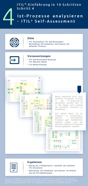 Infographik: Ist-Prozesse analysieren - ITIL® Self Assessment. - ITIL-Implementierung, Schritt 4.