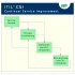Continual Service Improvement ITIL